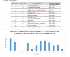 Nivelamento de aprendizagem com análise dos Descritores da Prova Paraná: uma prática de sucesso nas aulas de Química.