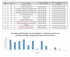 Nivelamento de aprendizagem com análise dos Descritores da Prova Paraná: uma prática de sucesso nas aulas de Química.