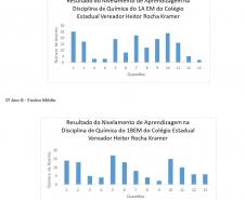Alunos do Ensino Médio do Colégio Est. Ver. Heitor Rocha Kramer realizam atividades de nivelamento e identificação das fragilidades dos descritores da Prova Paraná.