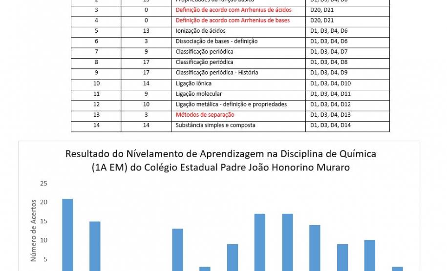 Nivelamento de aprendizagem com análise dos Descritores da Prova Paraná: uma prática de sucesso nas aulas de Química.