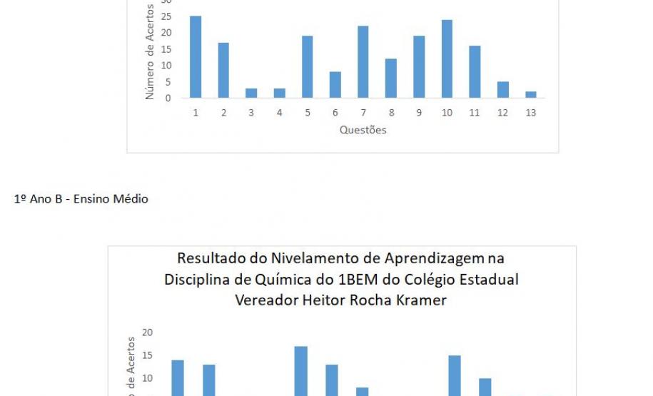 Alunos do Ensino Médio do Colégio Est. Ver. Heitor Rocha Kramer realizam atividades de nivelamento e identificação das fragilidades dos descritores da Prova Paraná.